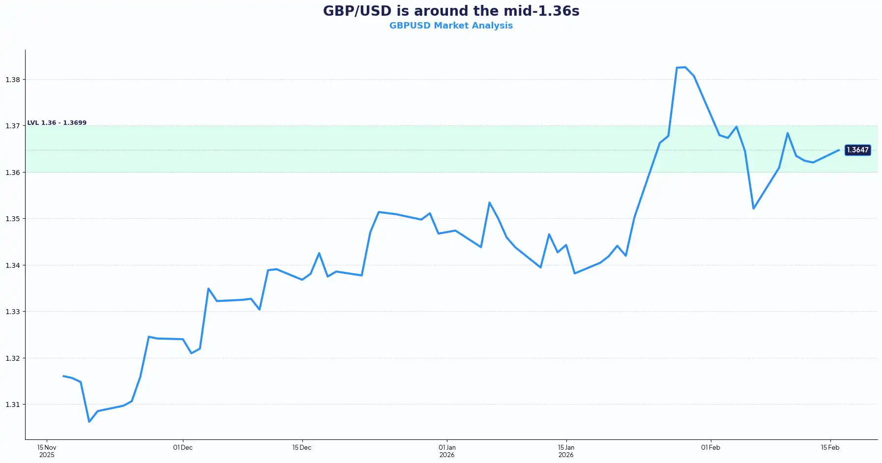 GBPUSD Chart