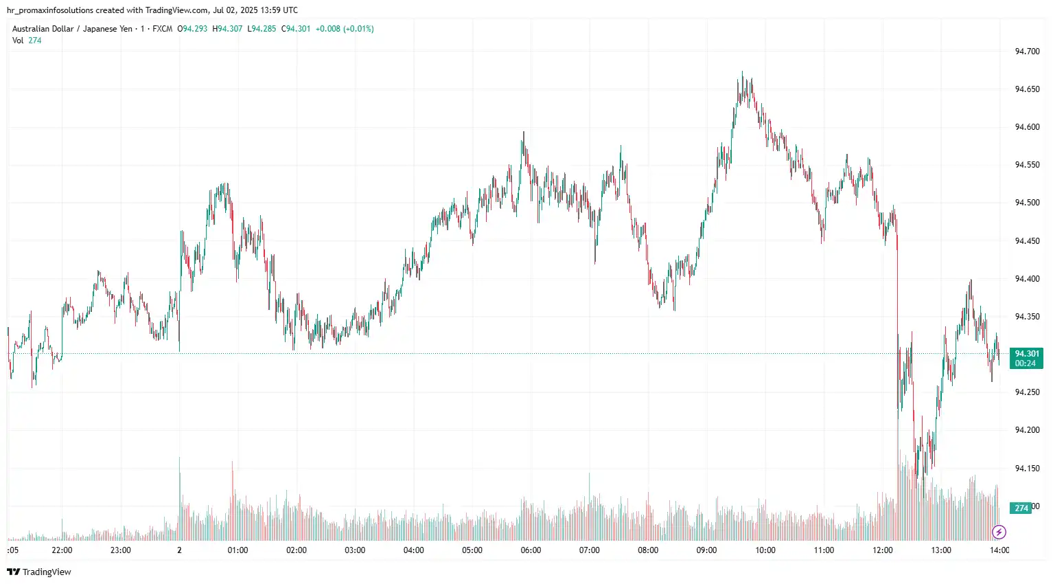 AUDJPY 2025-07-02