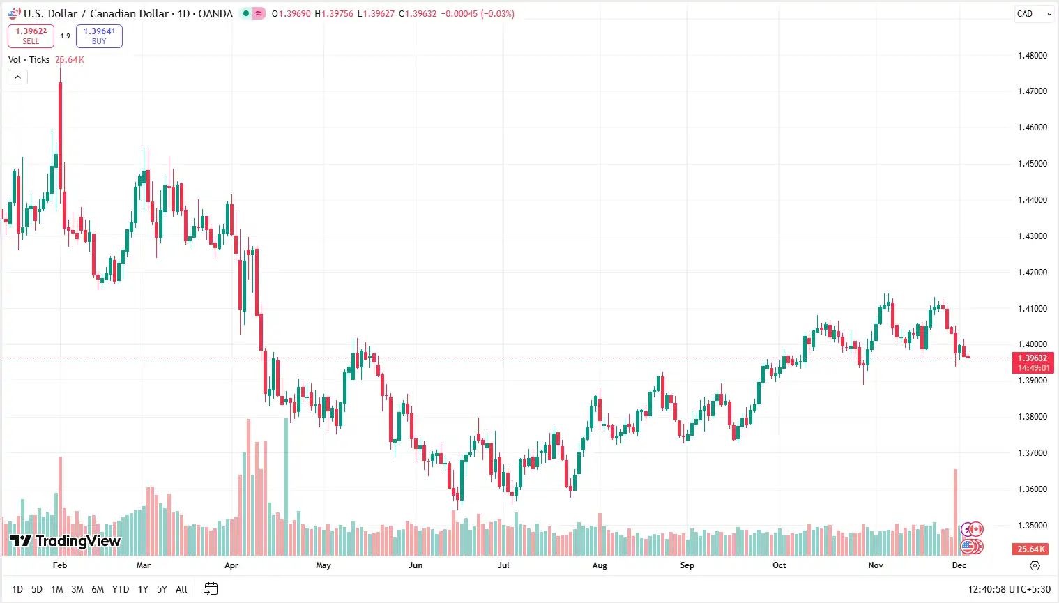 04 USDCAD 03-12-2025