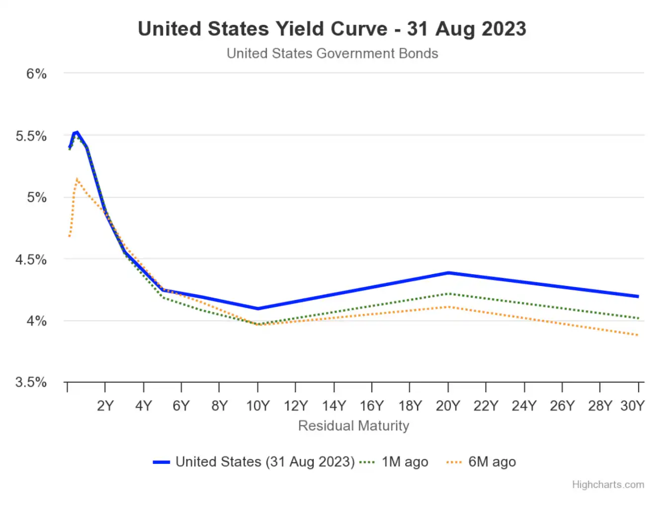 United States Yield Curve - 31 August 2023