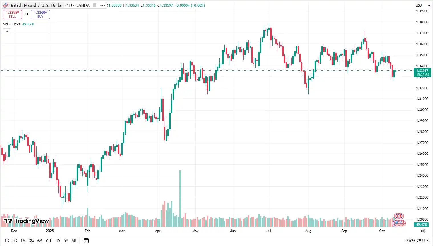 02 GBPUSD 13-10-2025