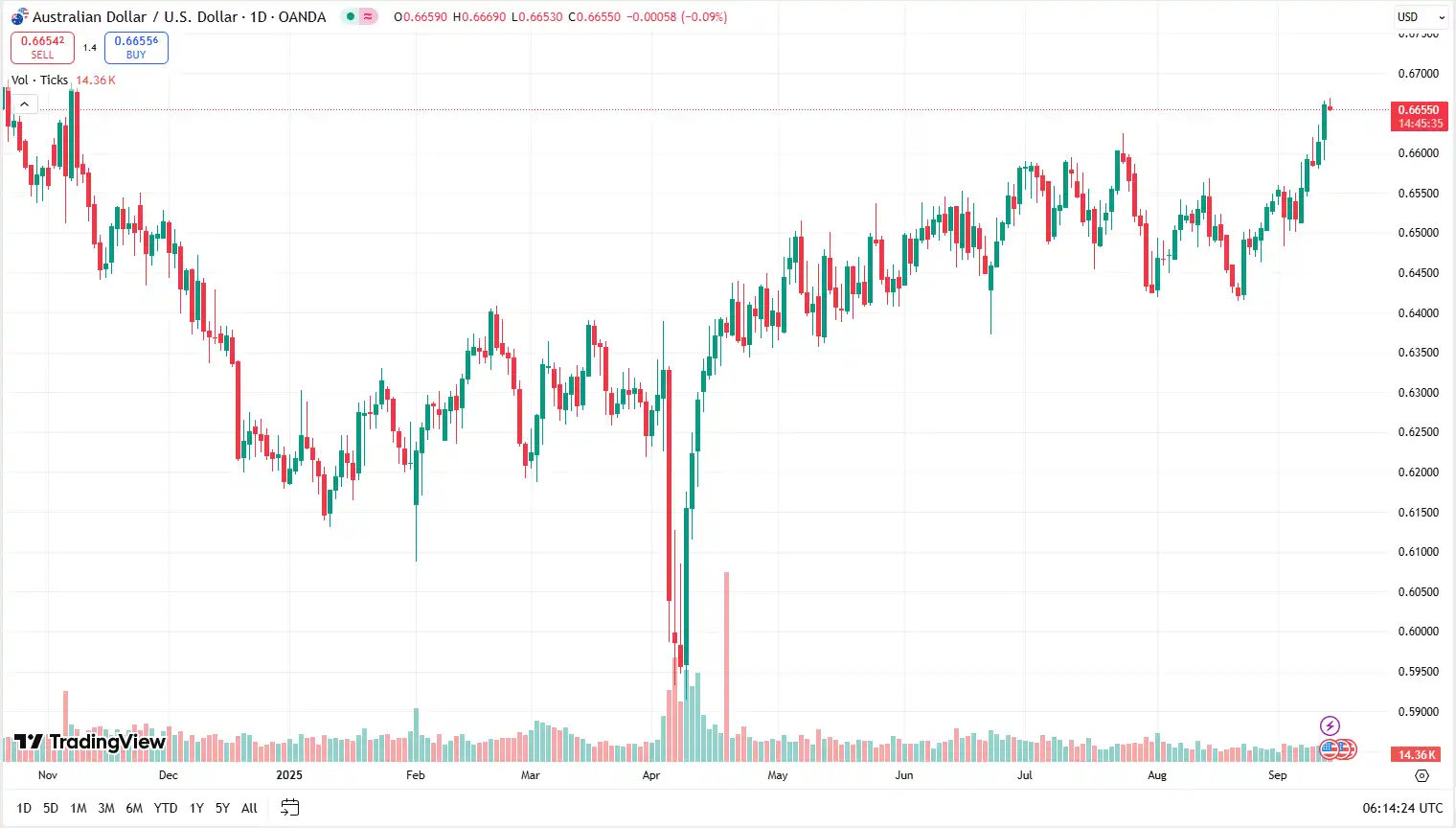 04 AUDUSD 12-09-2025