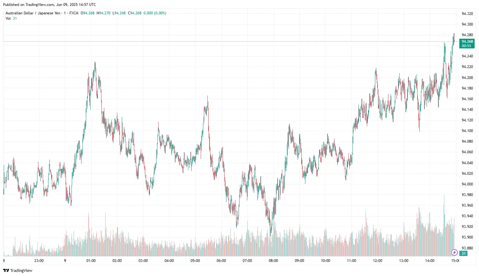 AUDJPY 2025-06-09