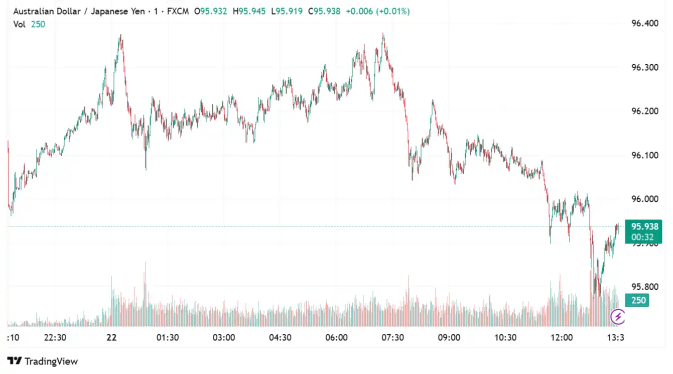 AUDJPY 2025-07-22
