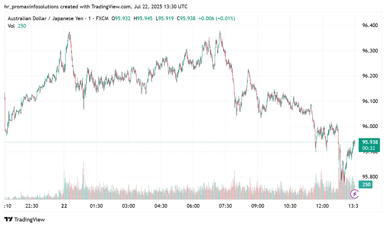 AUDJPY 2025-07-22