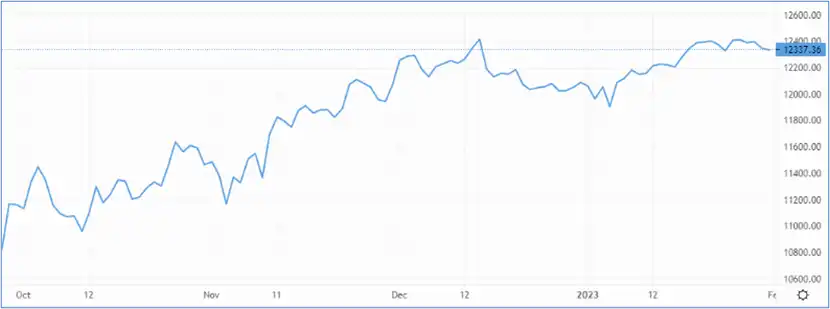 GBP/USD peters out – Source: capital.com
