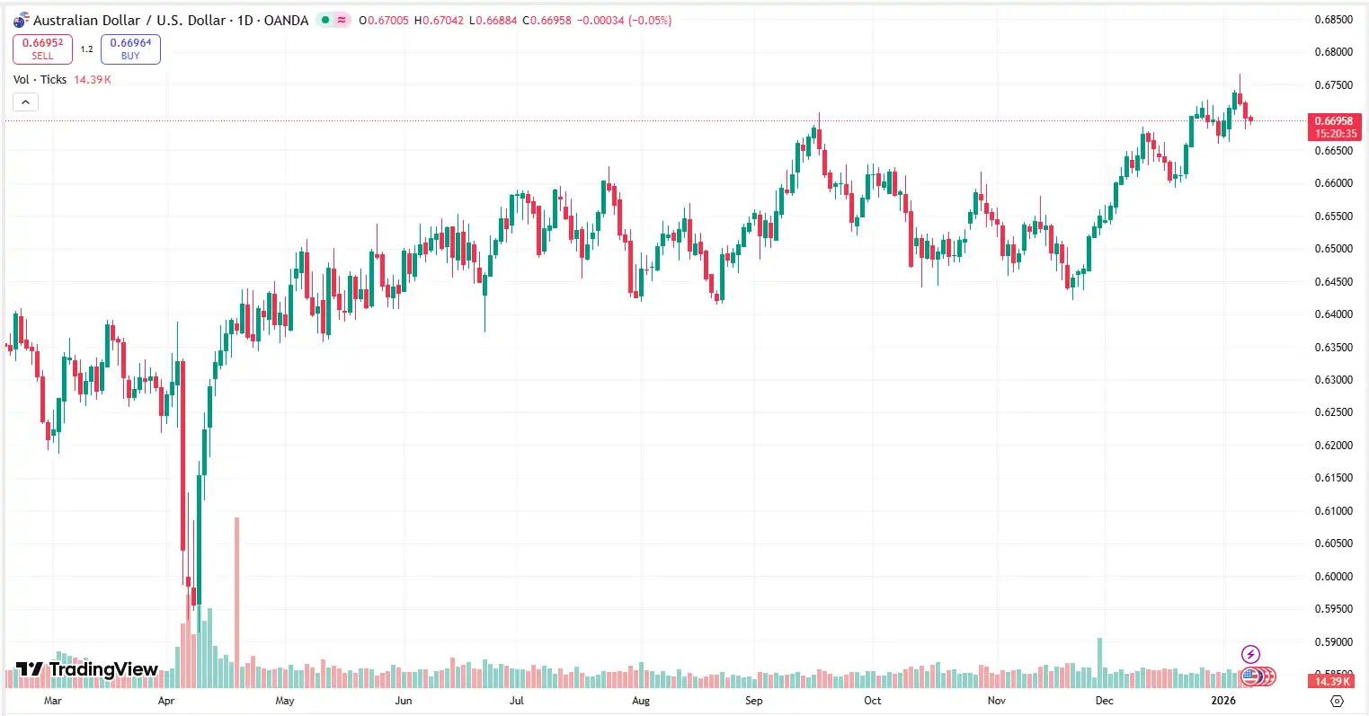 02 AUDUSD 09-01-26