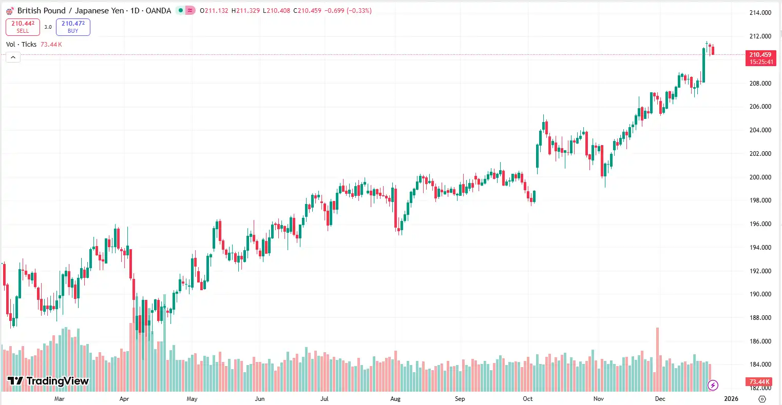 03 GBPJPY 24-12-2025