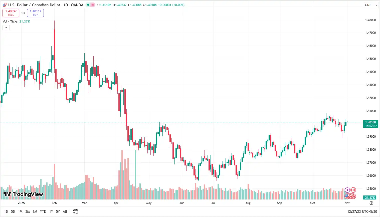 04 USDCAD 03-11-2025