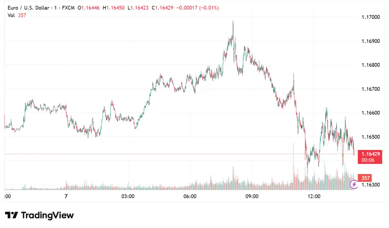 EURUSD 2025-08-07