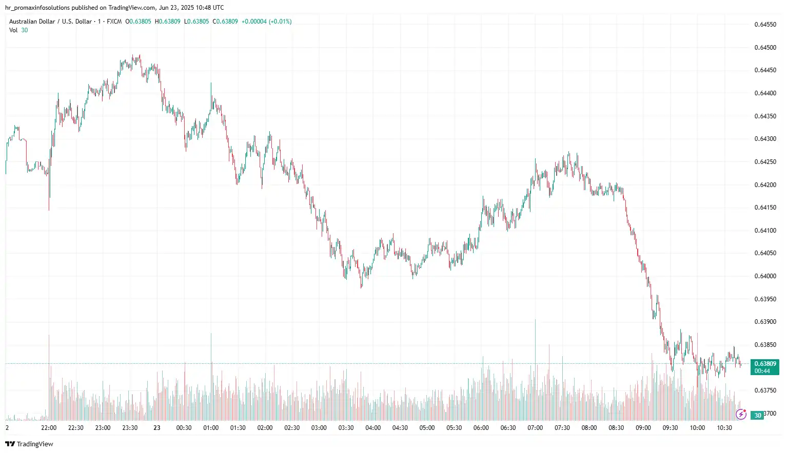 AUDUSD 2025-06-23