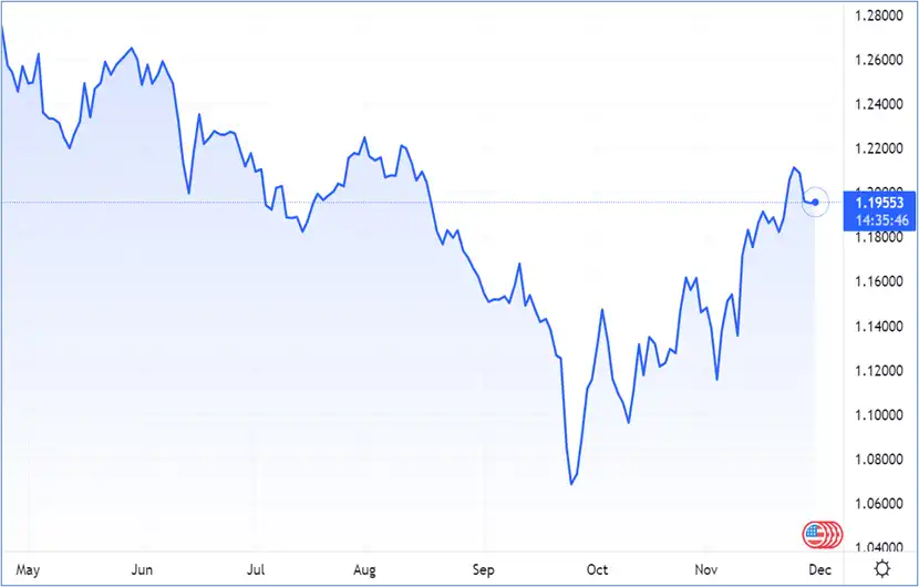 Can Cable close the session higher after four straight days of losses? – Source: tradingview.com