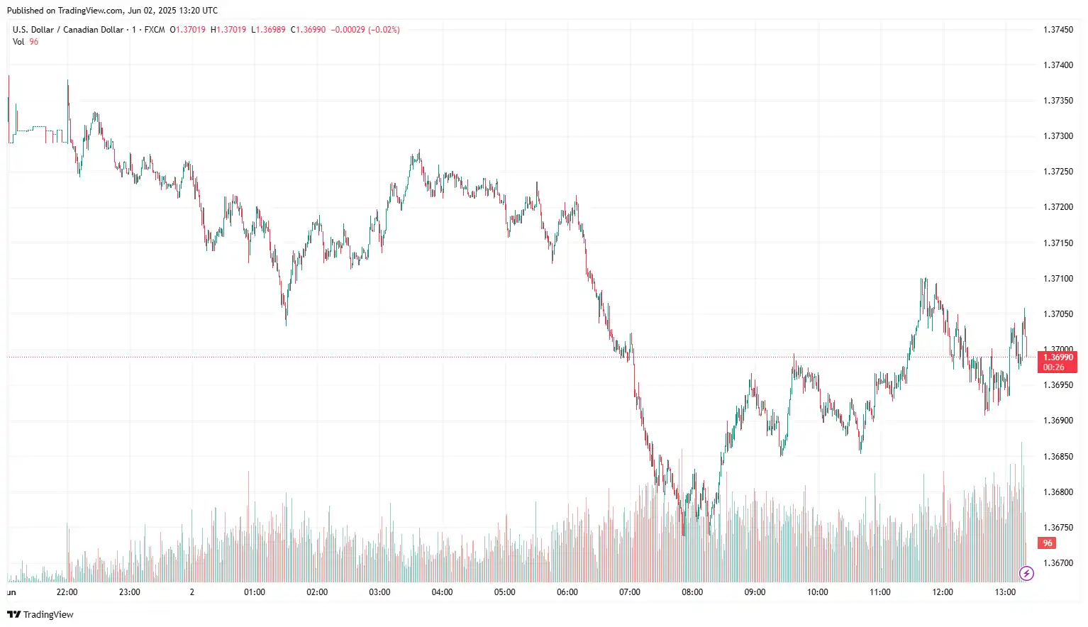 USDCAD 2025-06-02 
