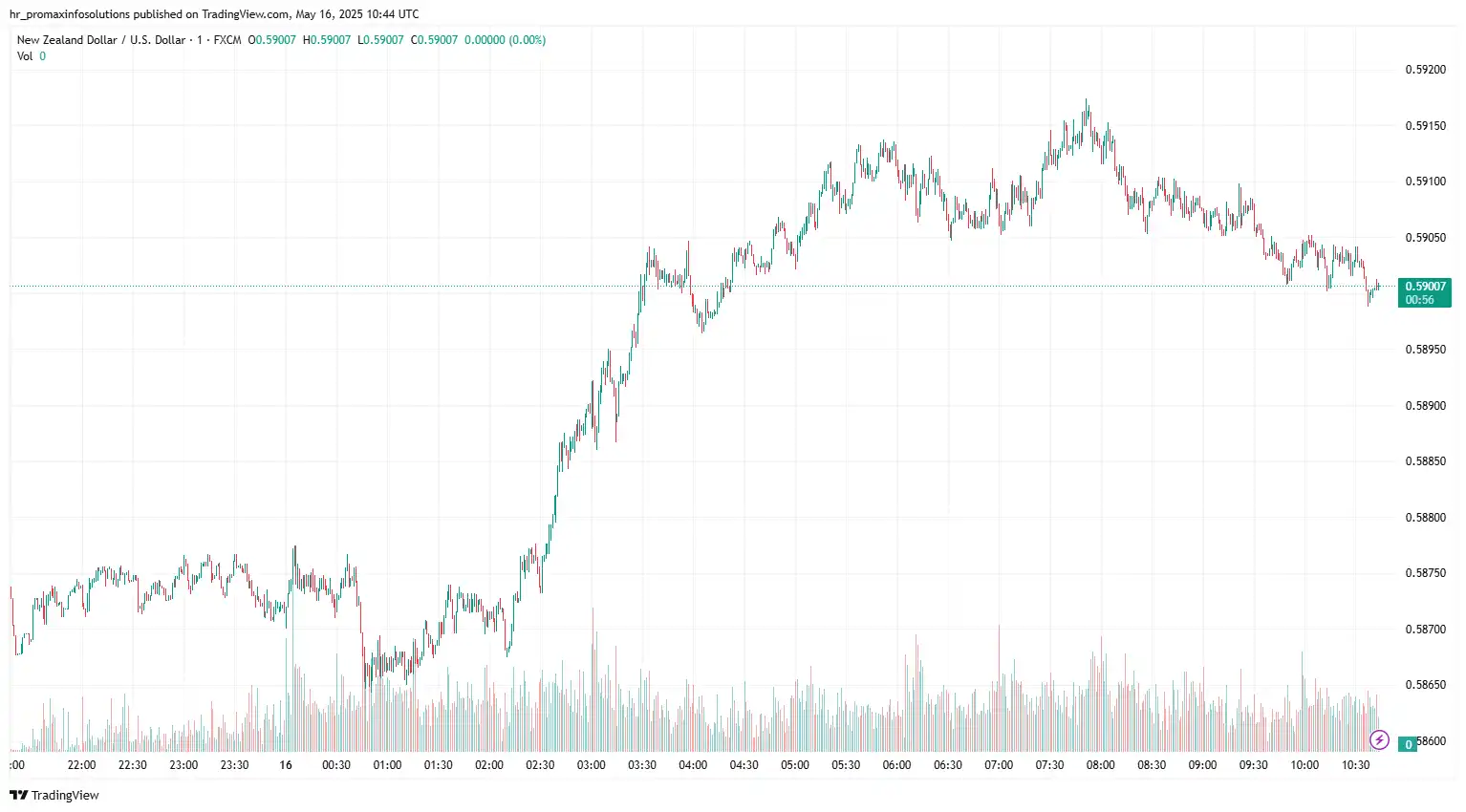 NZDUSD 2025-05-16