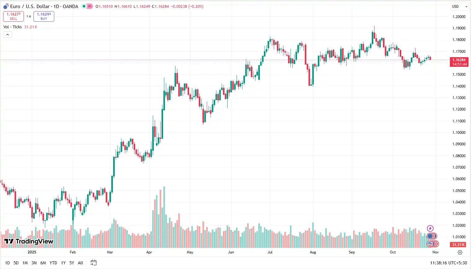 01 EURUSD 29-10-2025