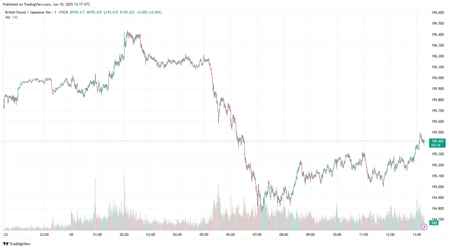 GBPJPY 2025-06-10
