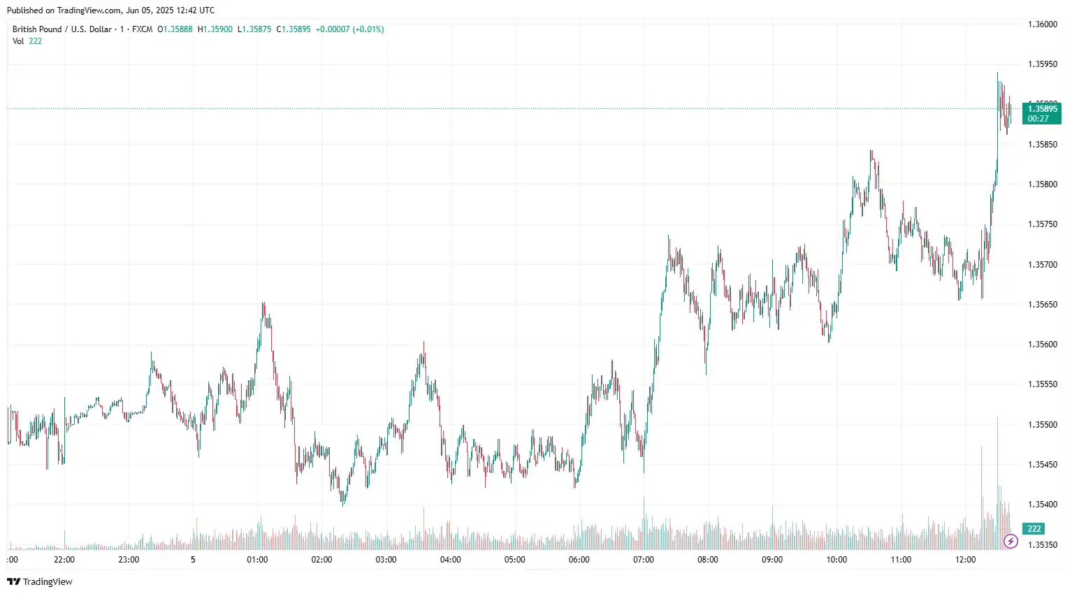 GBPUSD 2025-06-05