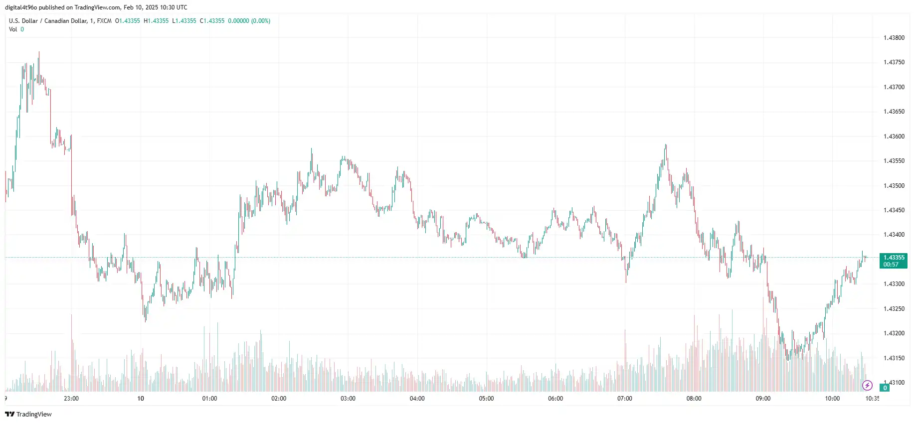 10thFeb-USDCAD 2025-02-10 10-30-03