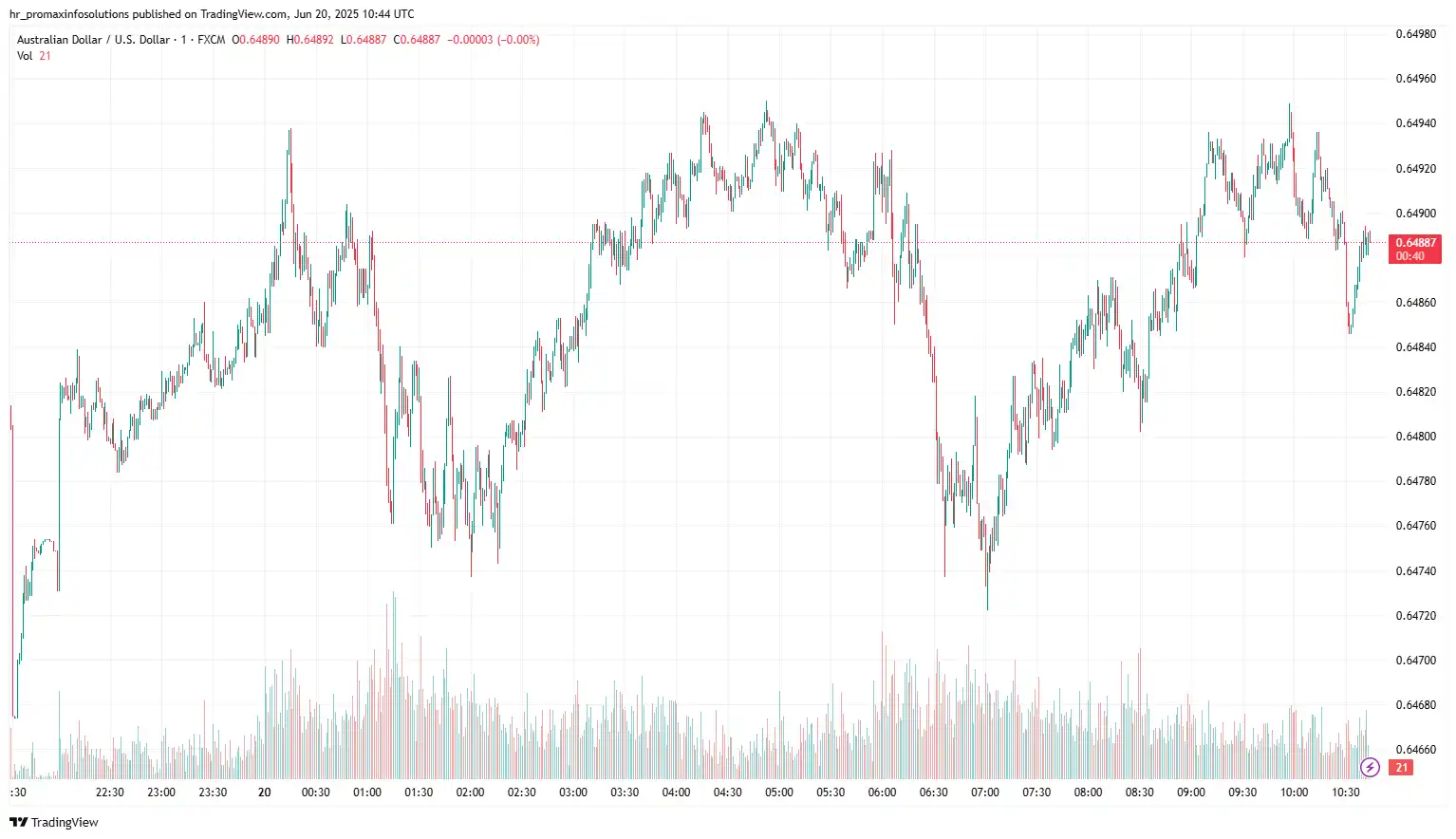 AUDUSD 2025-06-20