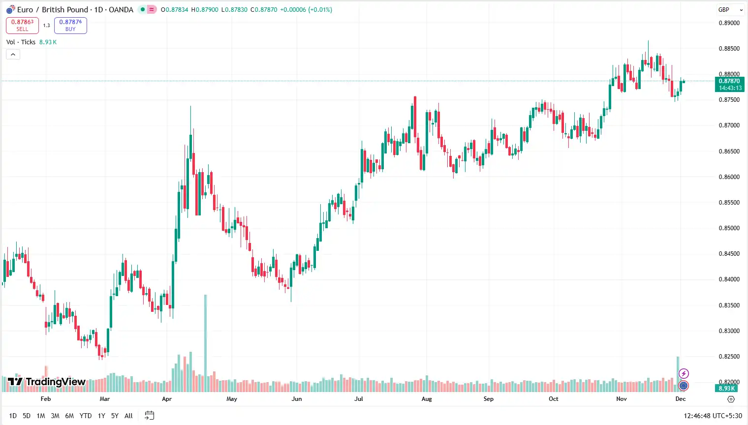 03 EURGBP 02-12-2025