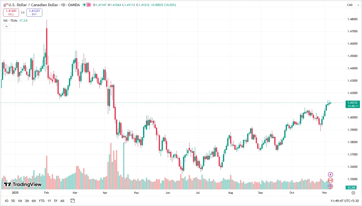 02 USDCAD 07-11-2025