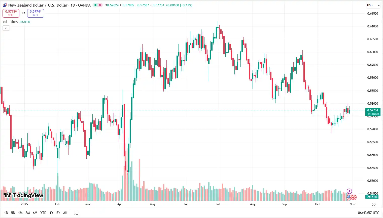 04 NZDUSD 30-10-2025
