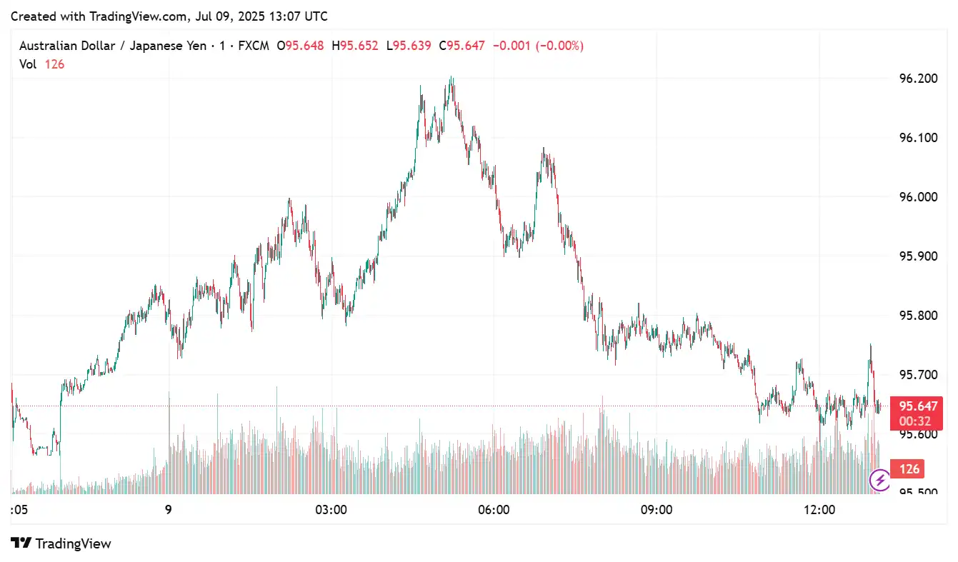 AUDJPY 2025-07-09