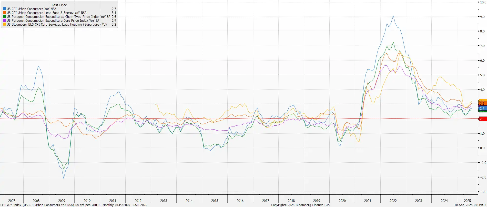 US CPI Data September 2025