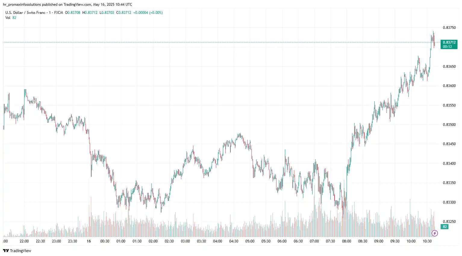 USDCHF 2025-05-16