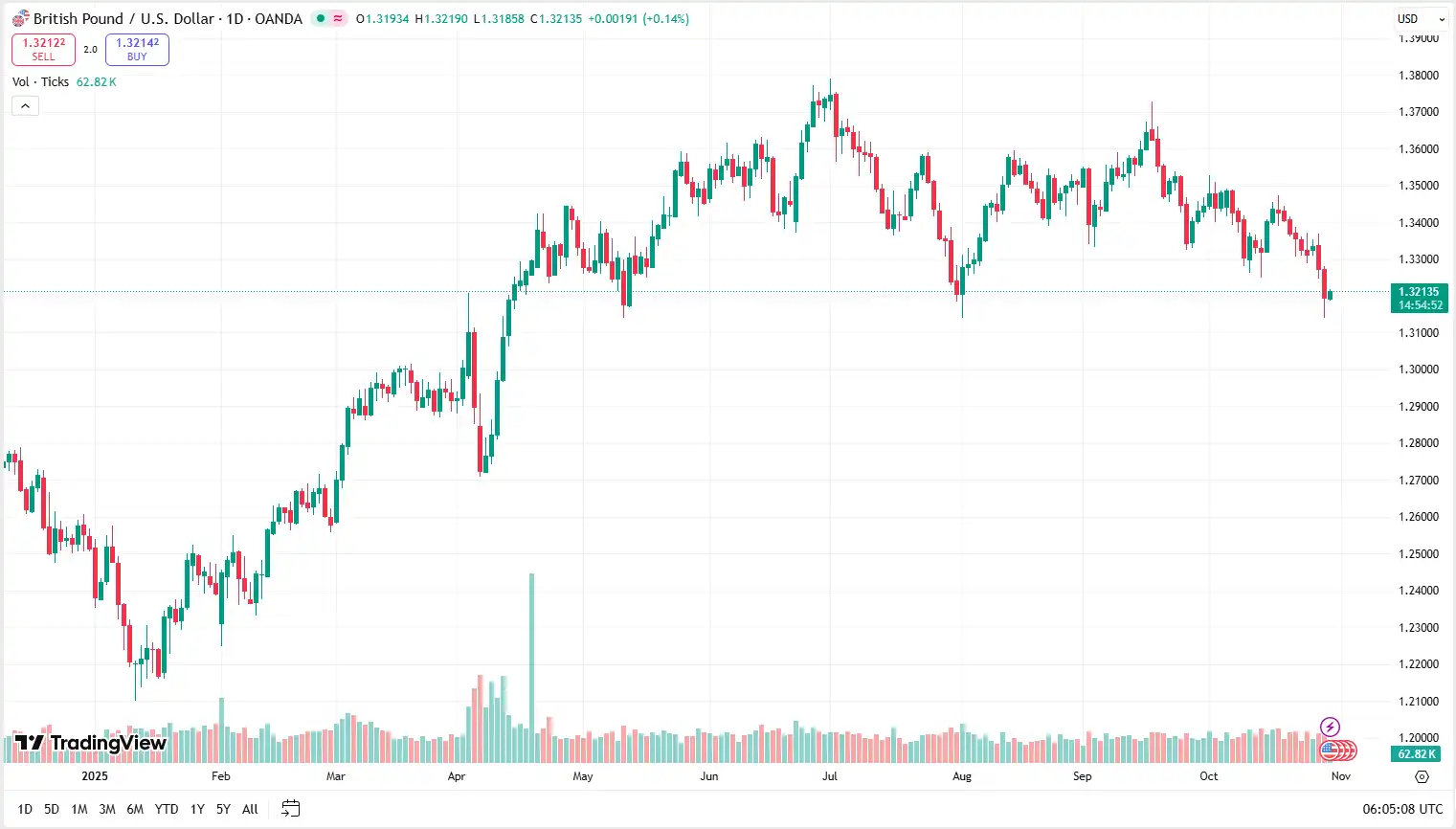 01 GBPUSD 30-10-2025