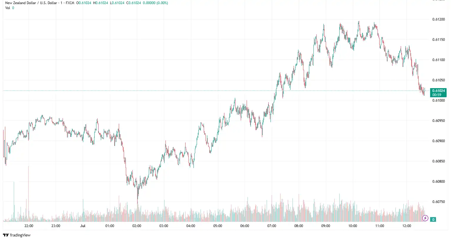NZDUSD 2025-07-01 