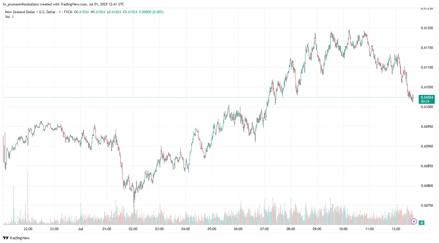 NZDUSD 2025-07-01 