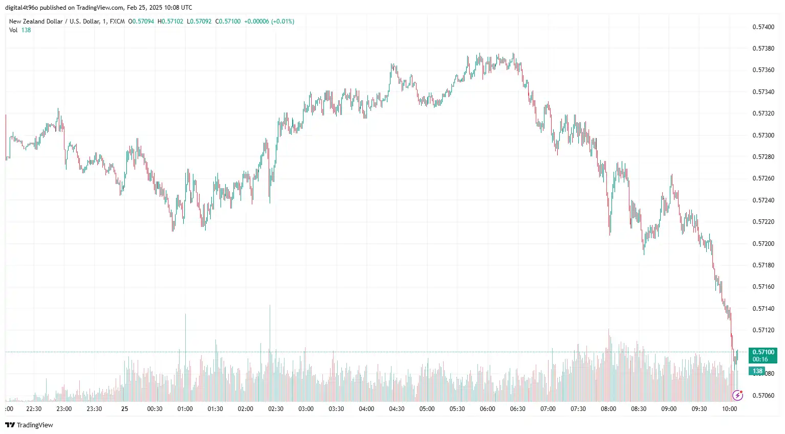 25-02-2025 NZDUSD