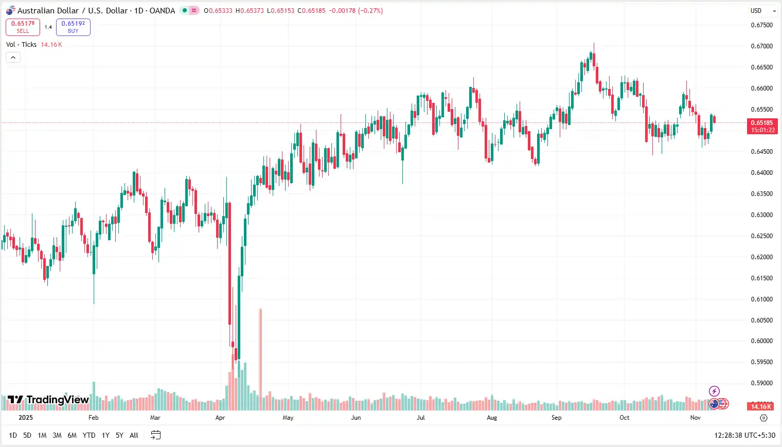 04 AUDUSD 11-11-2025