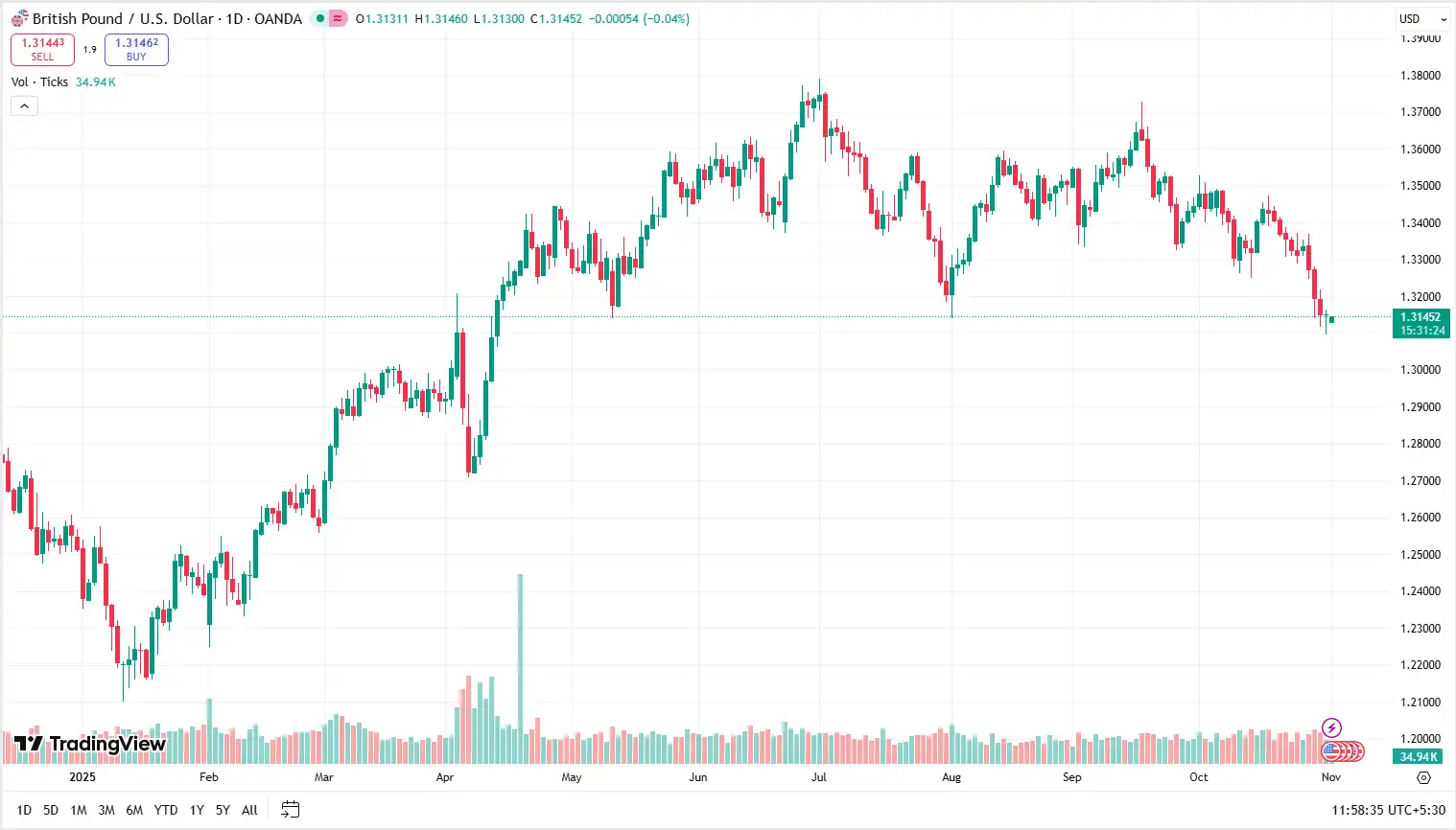 02 GBPUSD 03-11-2025