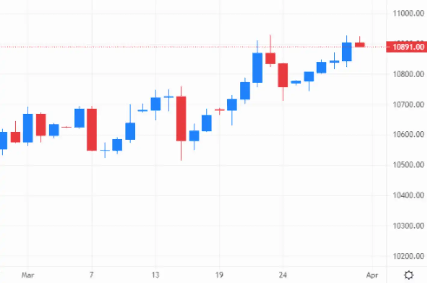 DXY though March – Source: capital.com
