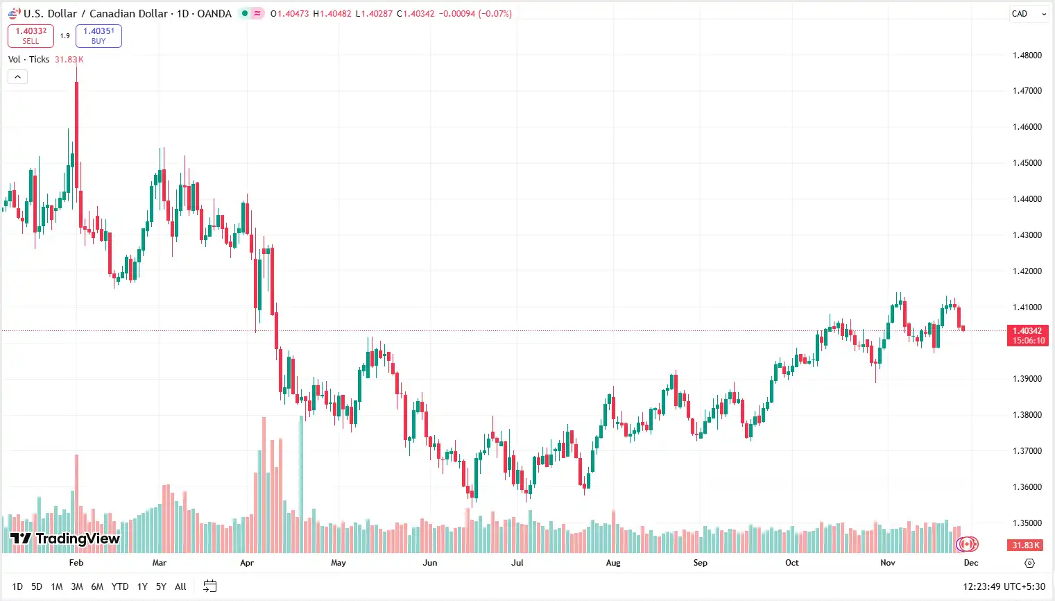04 USDCAD 27-11-2025