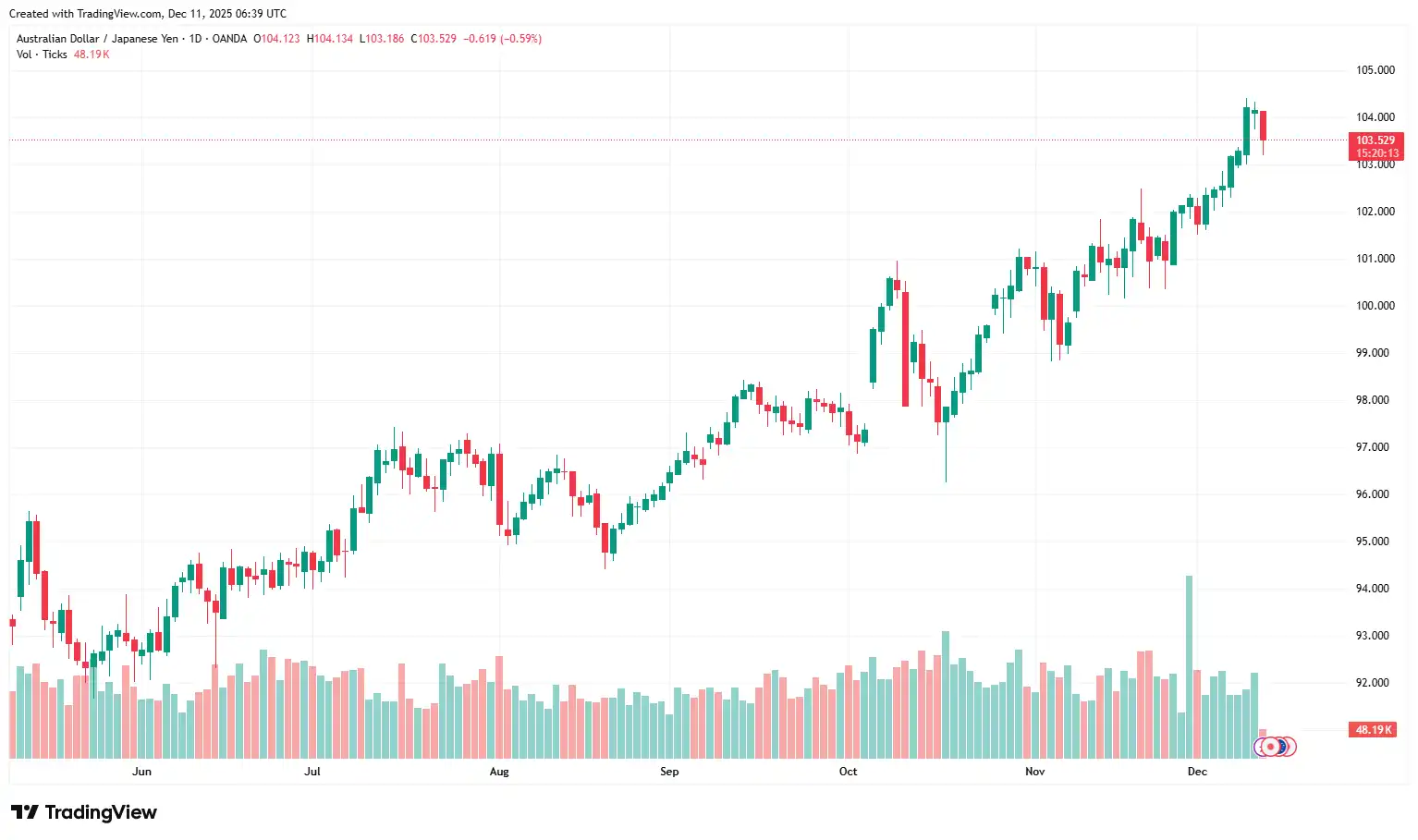 04 AUDJPY 11-12-2025