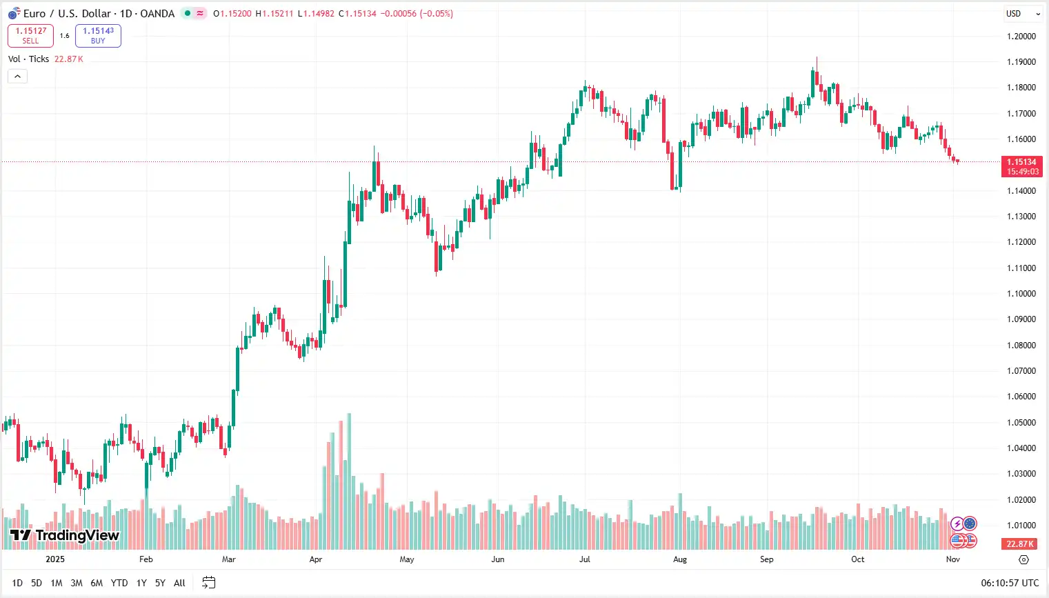 03 EURUSD 04-11-2025