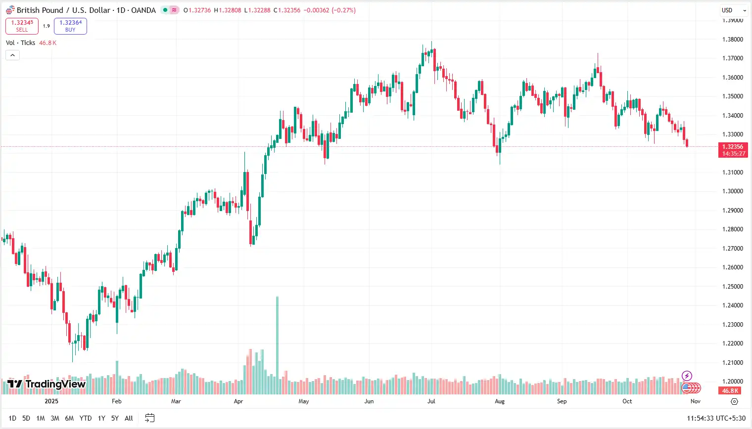 02 GBPUSD 29-10-2025
