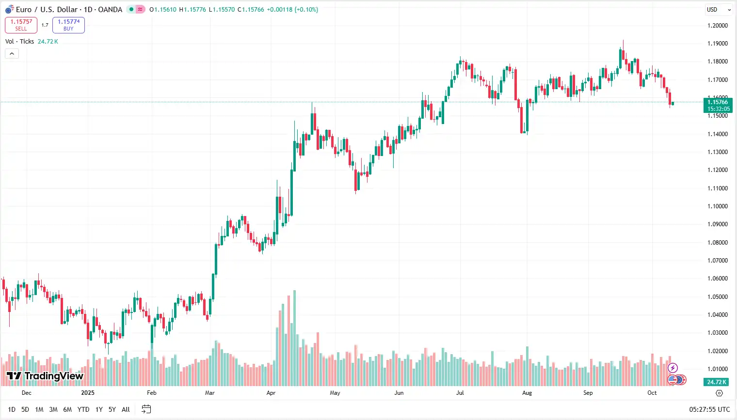 02 EURUSD 10-10-2025