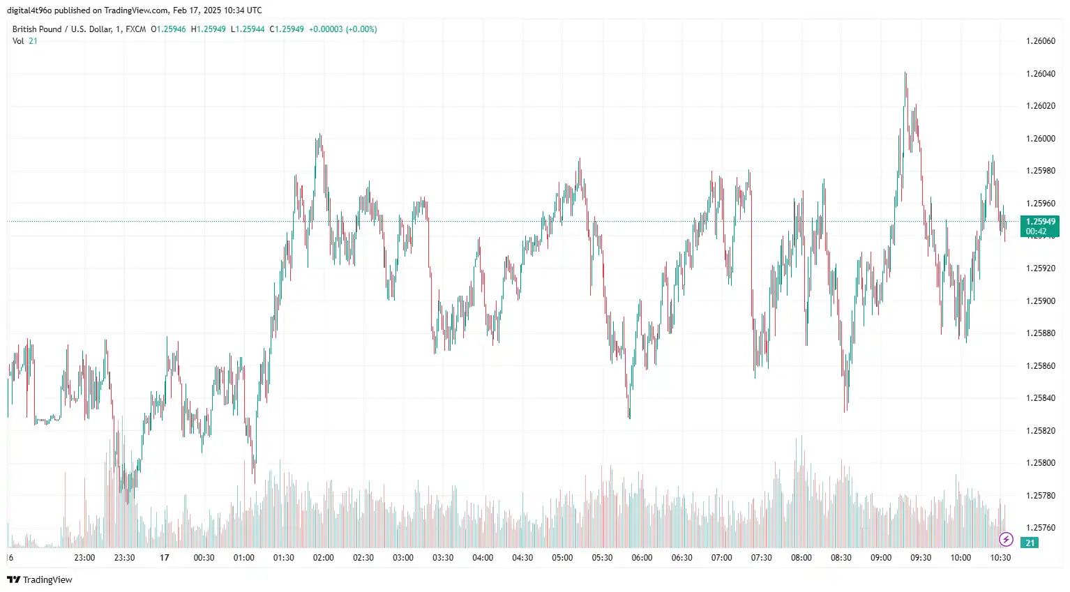 GBPUSD 17 feb