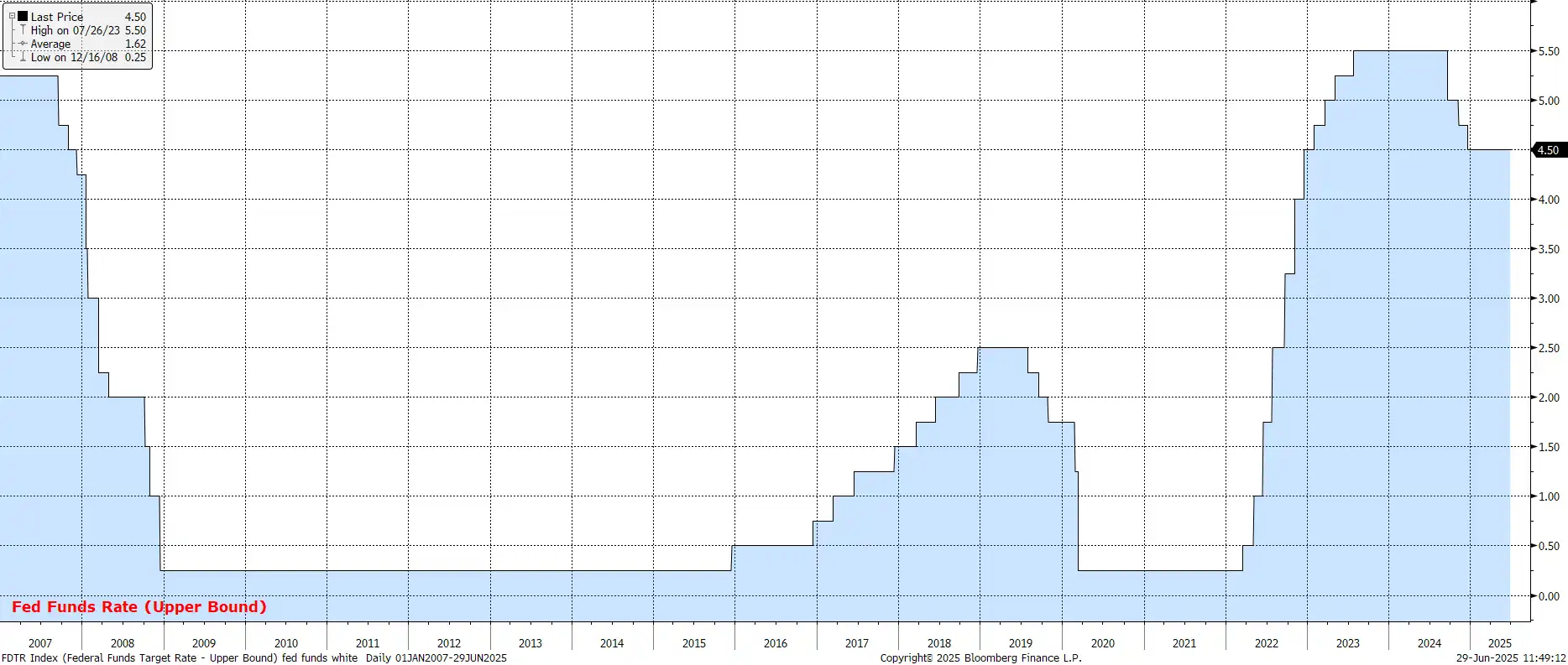 Fed Funds Rate (Upper Bound )