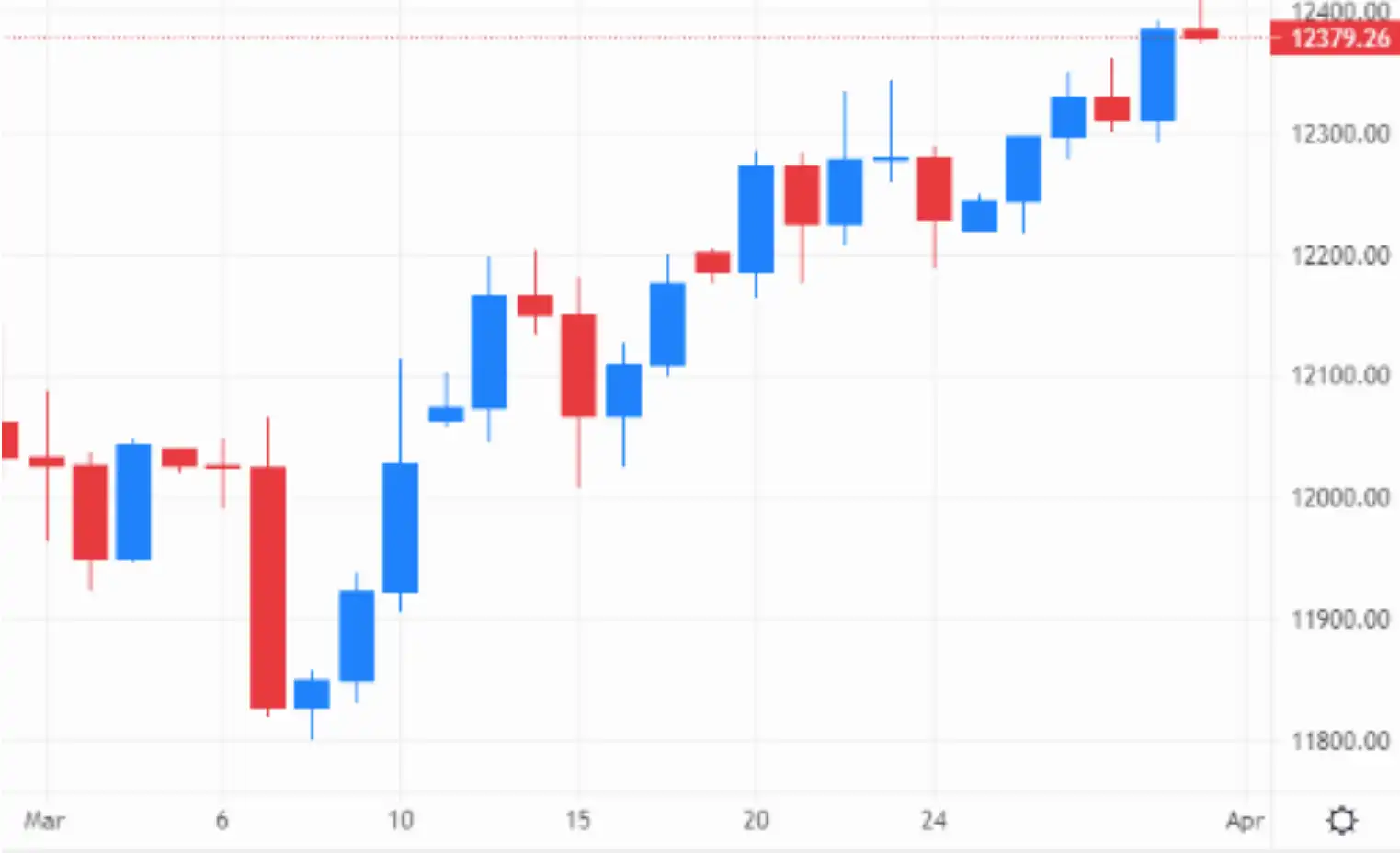 Cable throughout March 2023 – source: capital.com