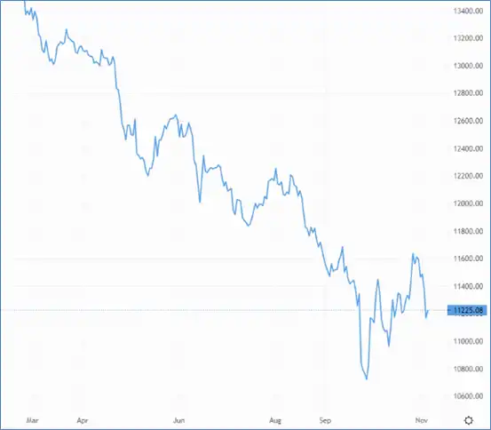 A hawkish Fed could see the pound fall further against the US dollar – Source: capital.com