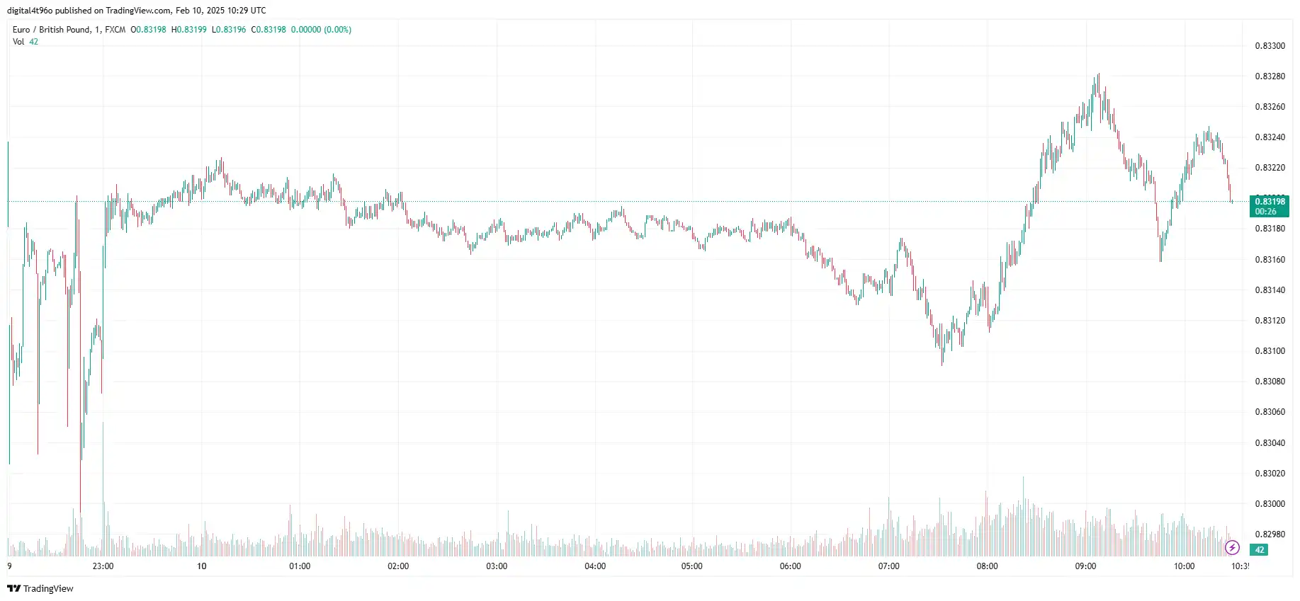 10thFeb-EURGBP 2025-02-10 10-29-34