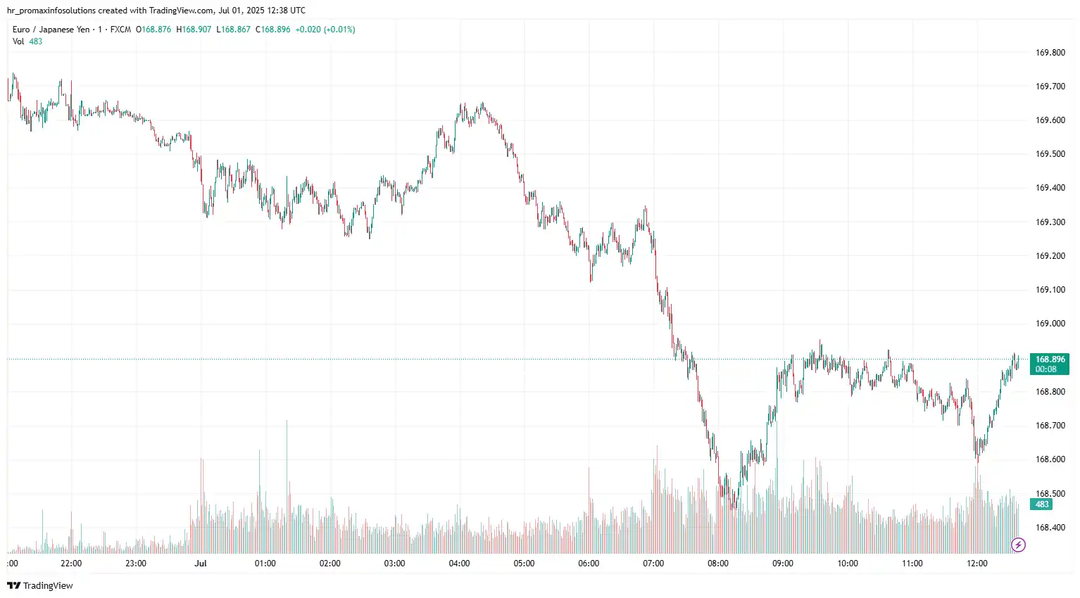 EURJPY 2025-07-01