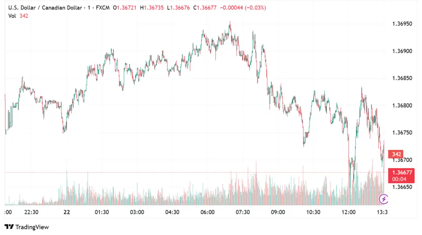 USDCAD 2025-07-22