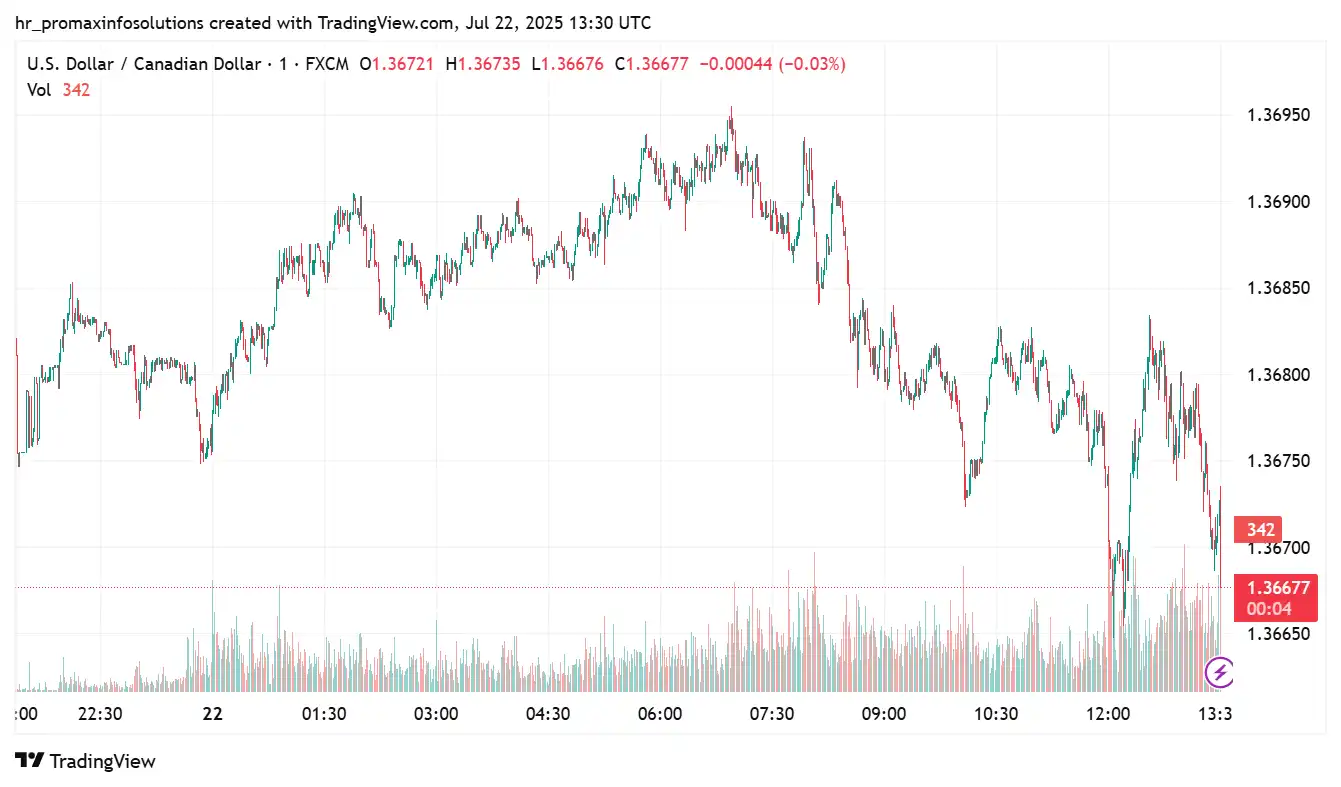 USDCAD 2025-07-22