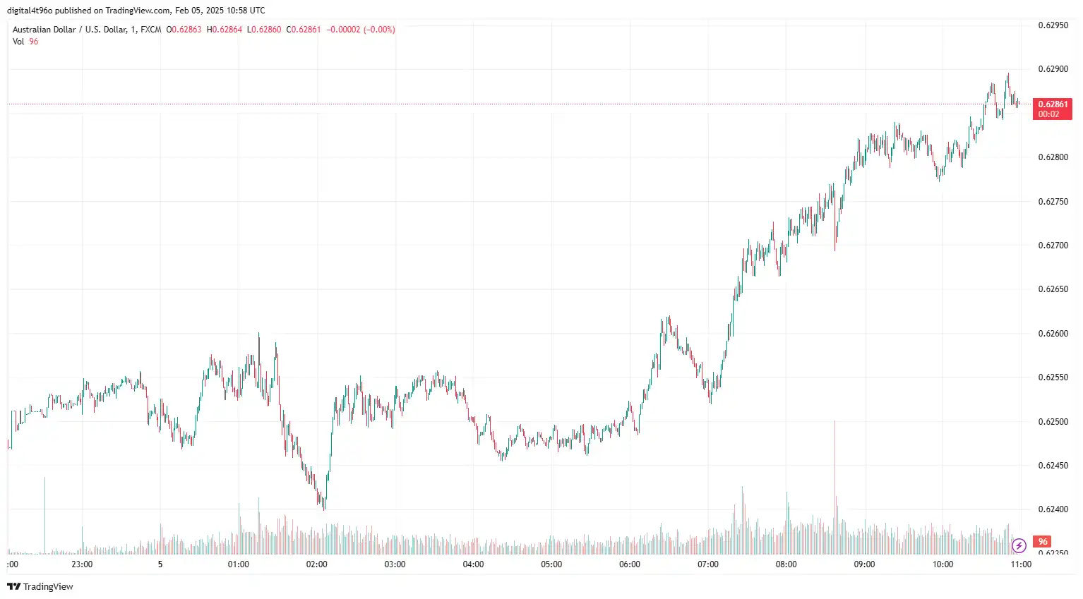 05/02 - AUD/USD Strengthened Amid US-China Tariff Situation